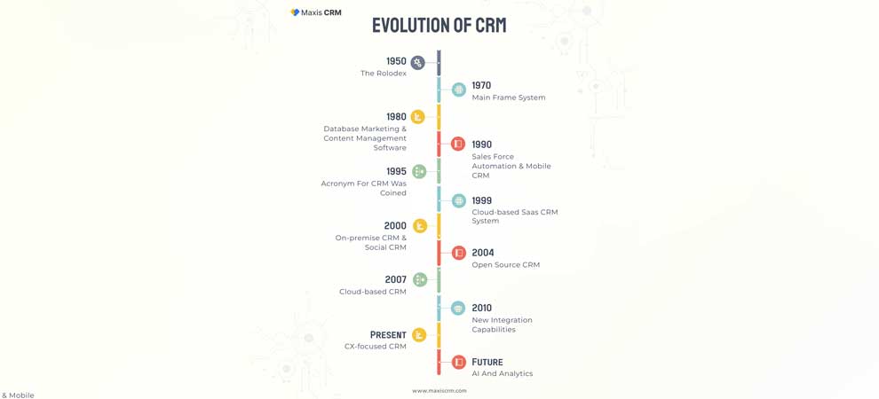 Evolution Of CRM